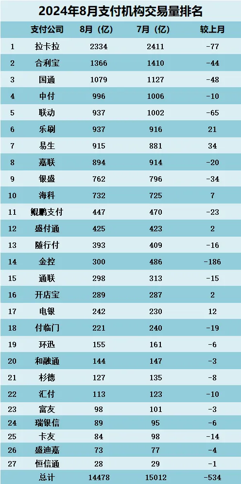 2024年8月支付公司交易量排名！